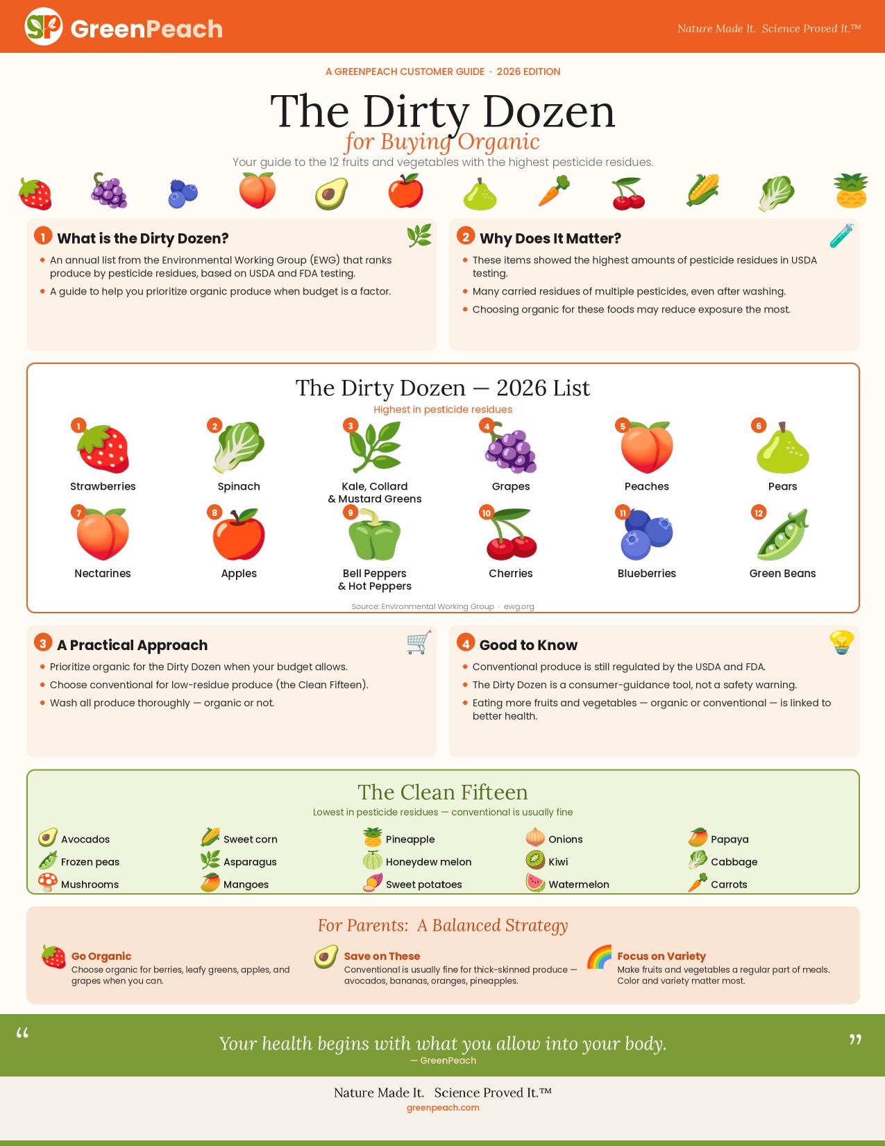 GreenPeach Dirty Dozen 2026 Customer Guide